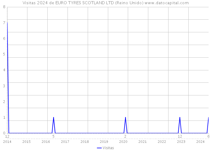 Visitas 2024 de EURO TYRES SCOTLAND LTD (Reino Unido) 