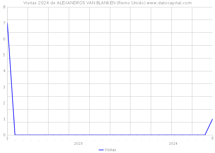 Visitas 2024 de ALEXANDROS VAN BLANKEN (Reino Unido) 