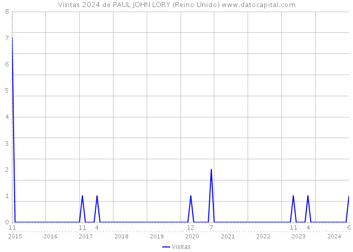 Visitas 2024 de PAUL JOHN LORY (Reino Unido) 