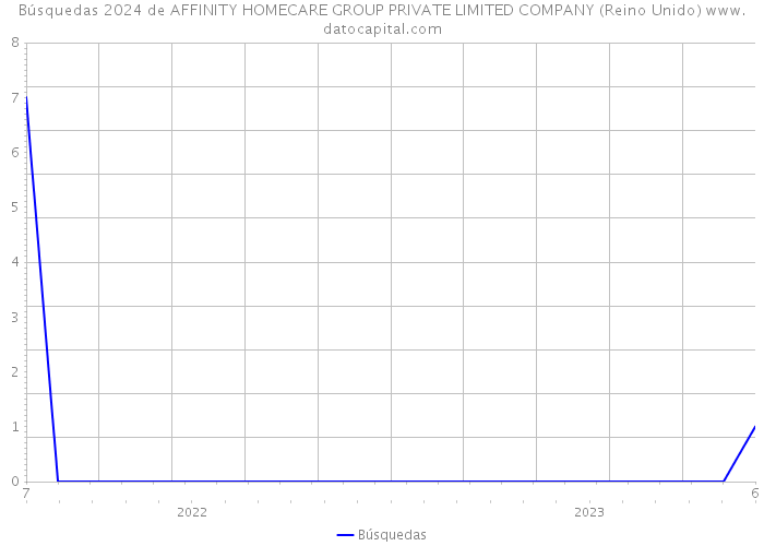 Búsquedas 2024 de AFFINITY HOMECARE GROUP PRIVATE LIMITED COMPANY (Reino Unido) 