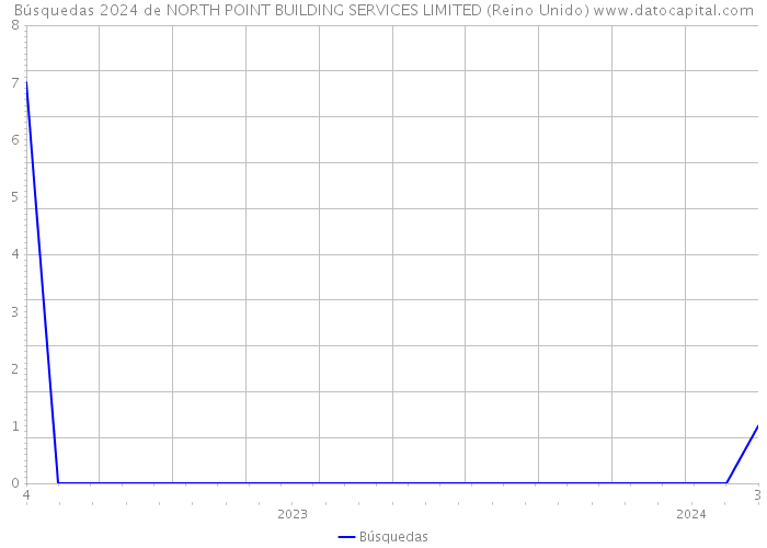 Búsquedas 2024 de NORTH POINT BUILDING SERVICES LIMITED (Reino Unido) 