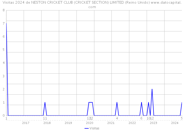 Visitas 2024 de NESTON CRICKET CLUB (CRICKET SECTION) LIMITED (Reino Unido) 