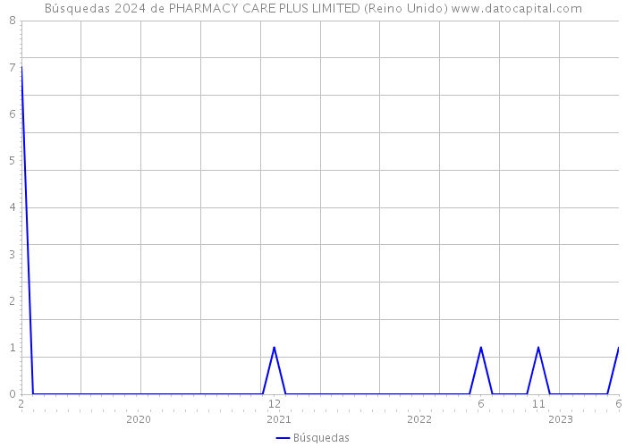Búsquedas 2024 de PHARMACY CARE PLUS LIMITED (Reino Unido) 