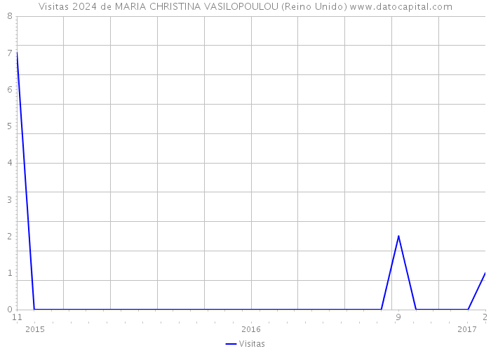 Visitas 2024 de MARIA CHRISTINA VASILOPOULOU (Reino Unido) 