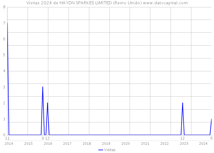 Visitas 2024 de HAYDN SPARKES LIMITED (Reino Unido) 