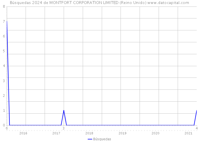 Búsquedas 2024 de MONTFORT CORPORATION LIMITED (Reino Unido) 