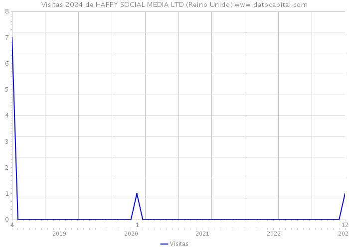 Visitas 2024 de HAPPY SOCIAL MEDIA LTD (Reino Unido) 