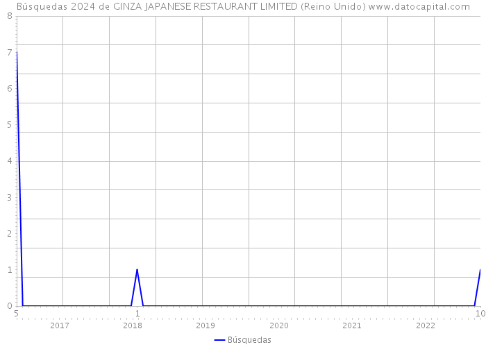 Búsquedas 2024 de GINZA JAPANESE RESTAURANT LIMITED (Reino Unido) 