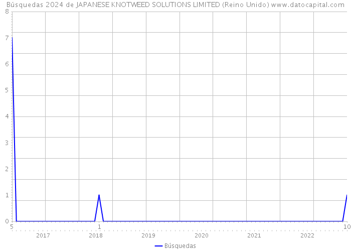 Búsquedas 2024 de JAPANESE KNOTWEED SOLUTIONS LIMITED (Reino Unido) 