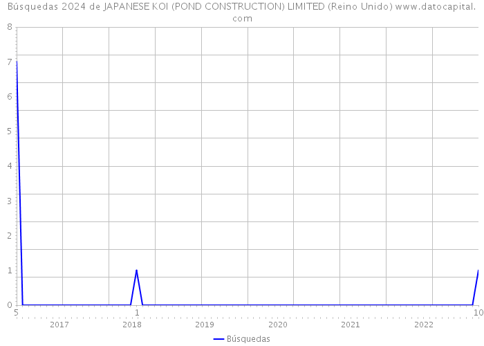Búsquedas 2024 de JAPANESE KOI (POND CONSTRUCTION) LIMITED (Reino Unido) 