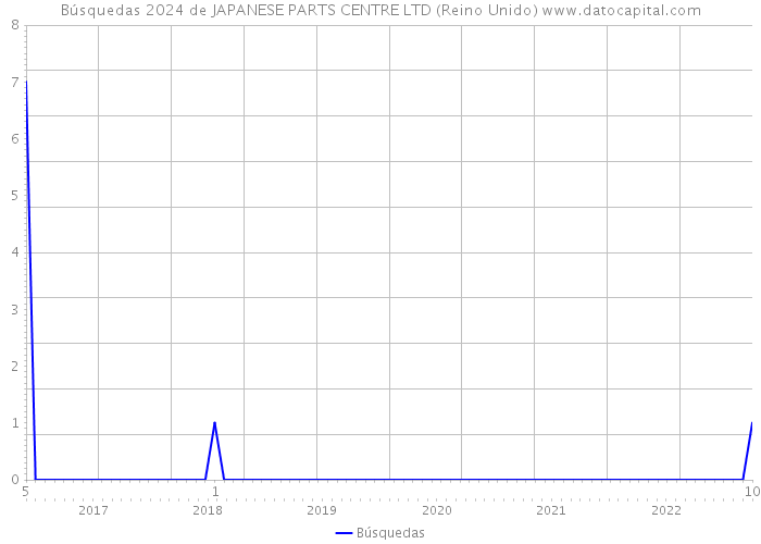 Búsquedas 2024 de JAPANESE PARTS CENTRE LTD (Reino Unido) 