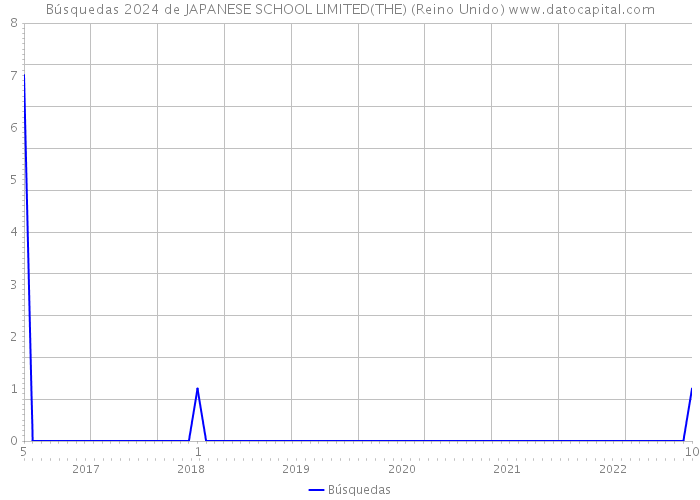 Búsquedas 2024 de JAPANESE SCHOOL LIMITED(THE) (Reino Unido) 