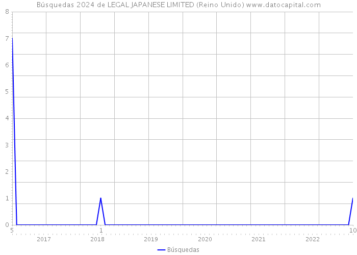 Búsquedas 2024 de LEGAL JAPANESE LIMITED (Reino Unido) 