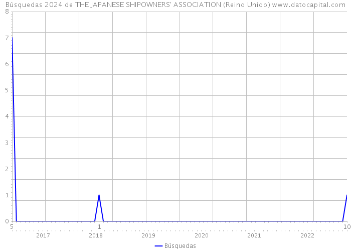 Búsquedas 2024 de THE JAPANESE SHIPOWNERS' ASSOCIATION (Reino Unido) 