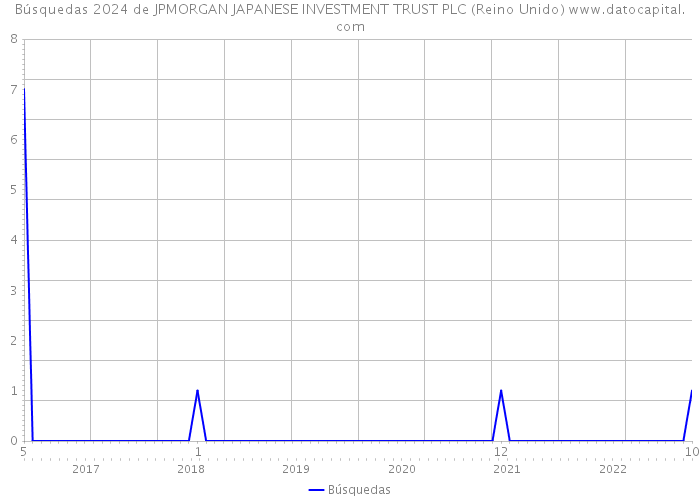 Búsquedas 2024 de JPMORGAN JAPANESE INVESTMENT TRUST PLC (Reino Unido) 
