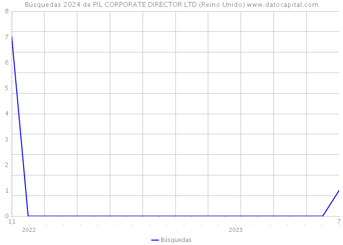 Búsquedas 2024 de PIL CORPORATE DIRECTOR LTD (Reino Unido) 