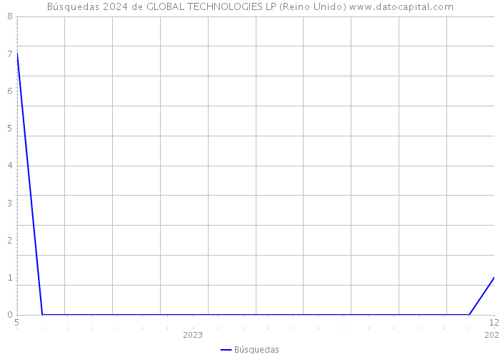 Búsquedas 2024 de GLOBAL TECHNOLOGIES LP (Reino Unido) 