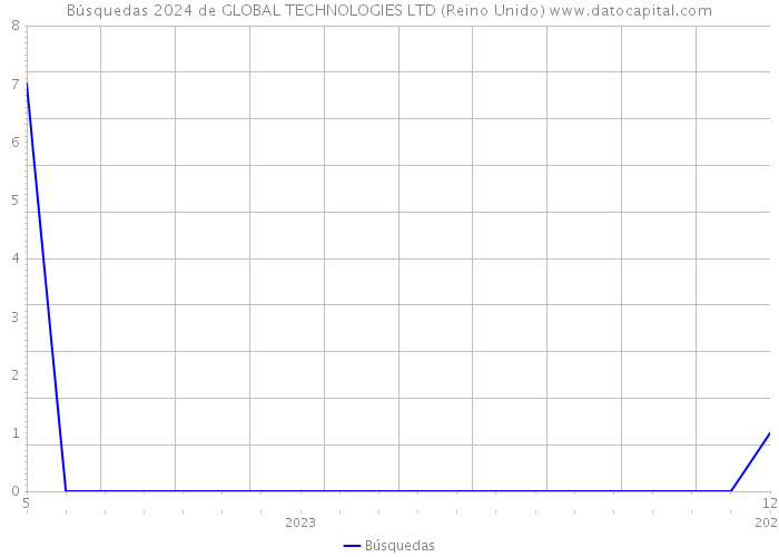 Búsquedas 2024 de GLOBAL TECHNOLOGIES LTD (Reino Unido) 