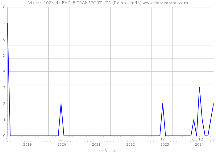 Visitas 2024 de EAGLE TRANSPORT LTD (Reino Unido) 