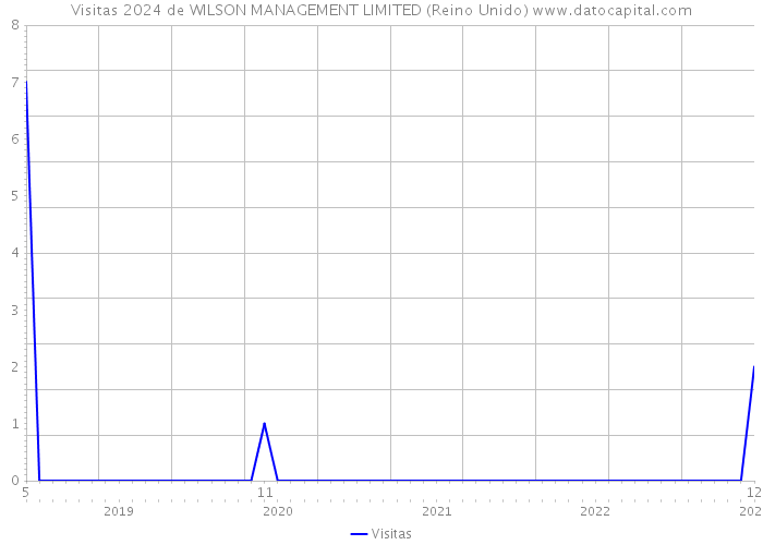 Visitas 2024 de WILSON MANAGEMENT LIMITED (Reino Unido) 