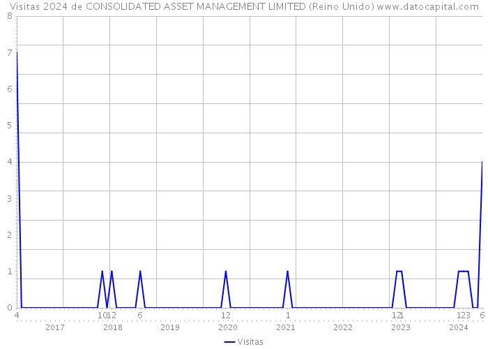 Visitas 2024 de CONSOLIDATED ASSET MANAGEMENT LIMITED (Reino Unido) 