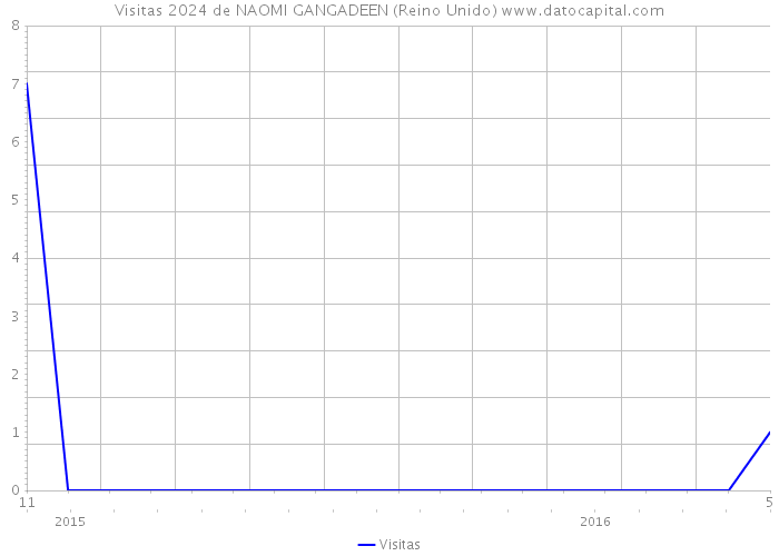 Visitas 2024 de NAOMI GANGADEEN (Reino Unido) 