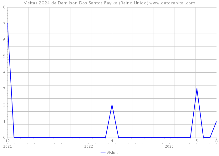 Visitas 2024 de Demilson Dos Santos Fayika (Reino Unido) 