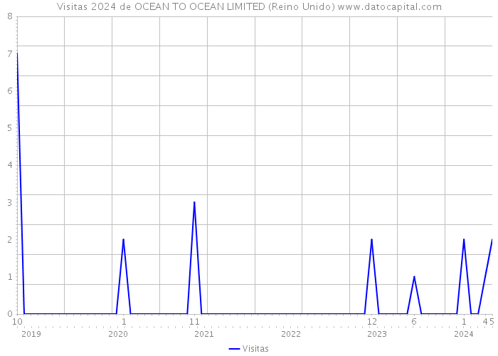 Visitas 2024 de OCEAN TO OCEAN LIMITED (Reino Unido) 
