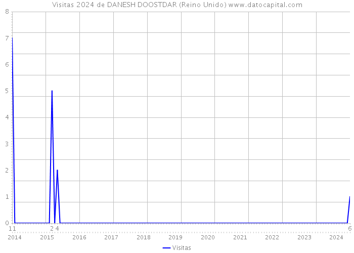 Visitas 2024 de DANESH DOOSTDAR (Reino Unido) 