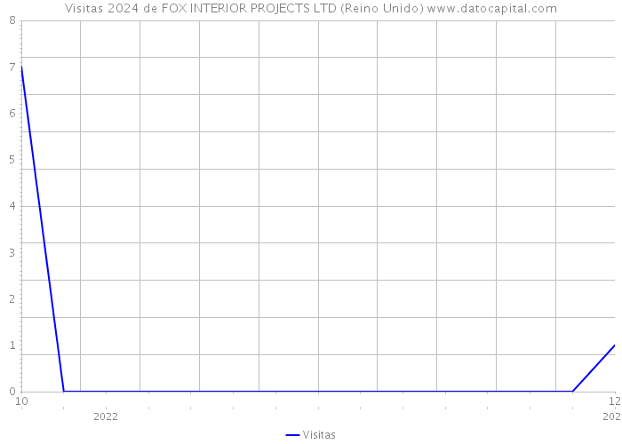 Visitas 2024 de FOX INTERIOR PROJECTS LTD (Reino Unido) 