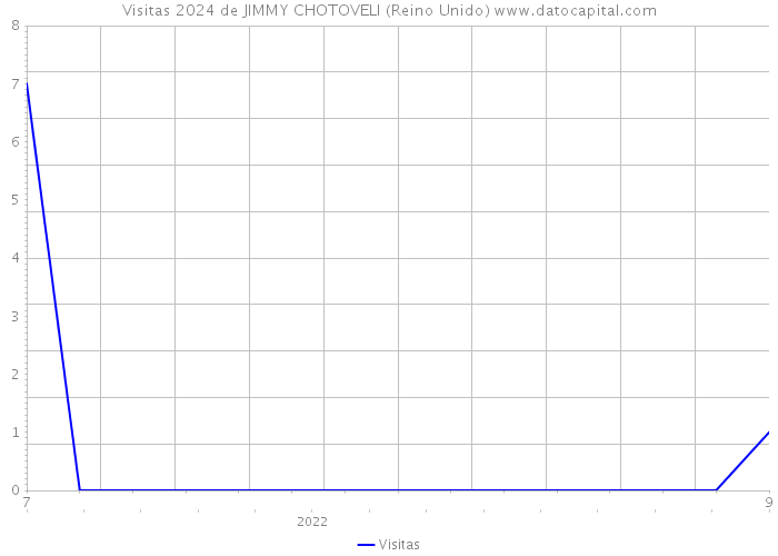 Visitas 2024 de JIMMY CHOTOVELI (Reino Unido) 