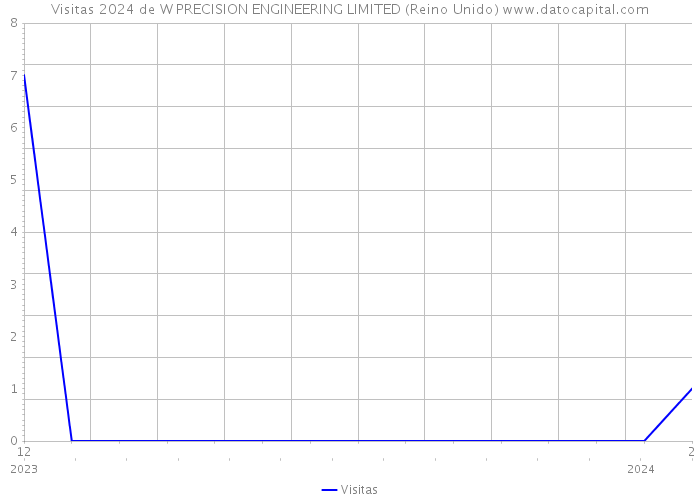 Visitas 2024 de W PRECISION ENGINEERING LIMITED (Reino Unido) 