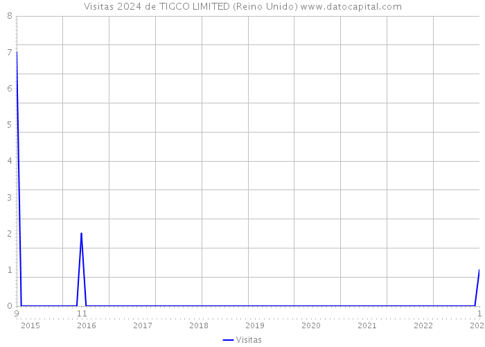 Visitas 2024 de TIGCO LIMITED (Reino Unido) 