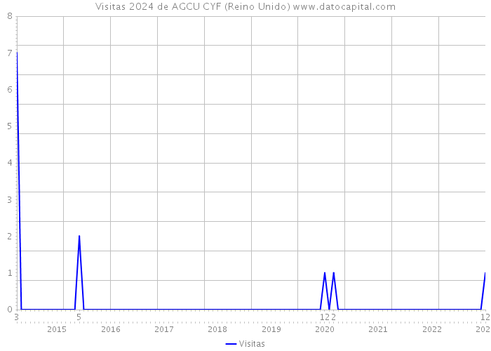 Visitas 2024 de AGCU CYF (Reino Unido) 