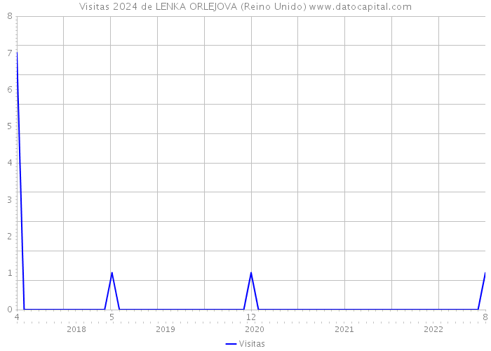 Visitas 2024 de LENKA ORLEJOVA (Reino Unido) 