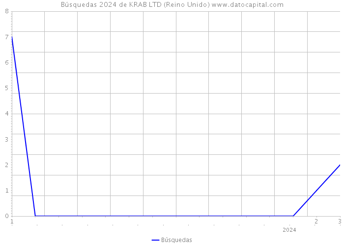 Búsquedas 2024 de KRAB LTD (Reino Unido) 