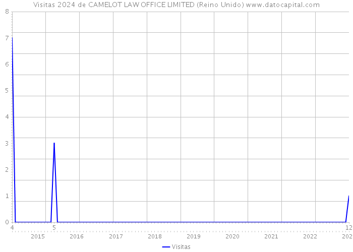 Visitas 2024 de CAMELOT LAW OFFICE LIMITED (Reino Unido) 