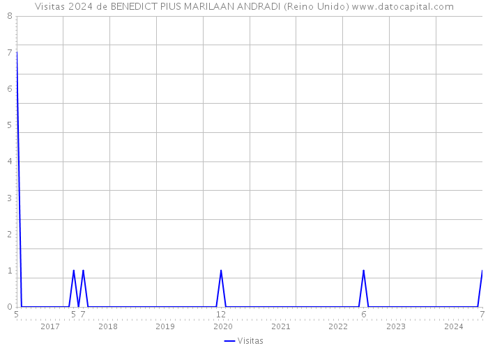 Visitas 2024 de BENEDICT PIUS MARILAAN ANDRADI (Reino Unido) 