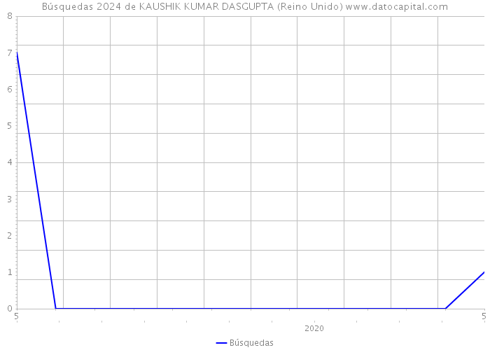 Búsquedas 2024 de KAUSHIK KUMAR DASGUPTA (Reino Unido) 