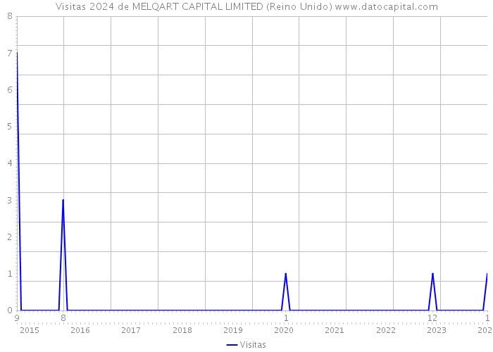 Visitas 2024 de MELQART CAPITAL LIMITED (Reino Unido) 