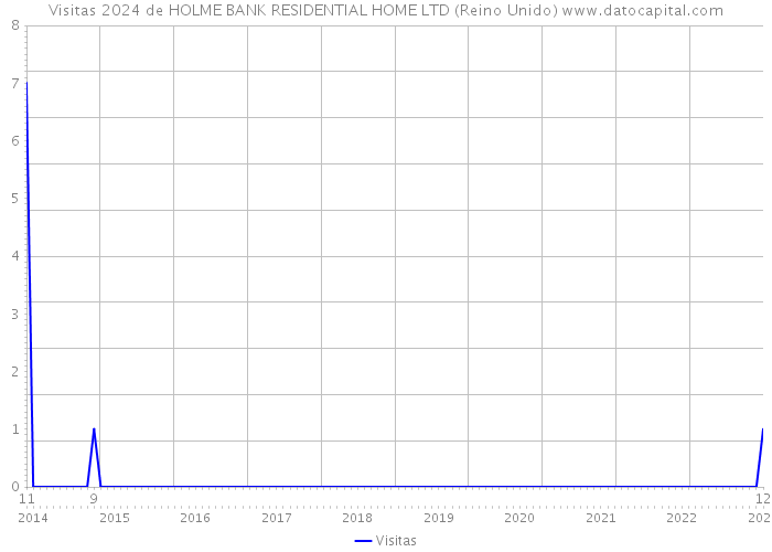 Visitas 2024 de HOLME BANK RESIDENTIAL HOME LTD (Reino Unido) 
