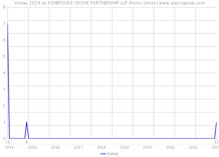 Visitas 2024 de KIDBROOKE GROVE PARTNERSHIP LLP (Reino Unido) 