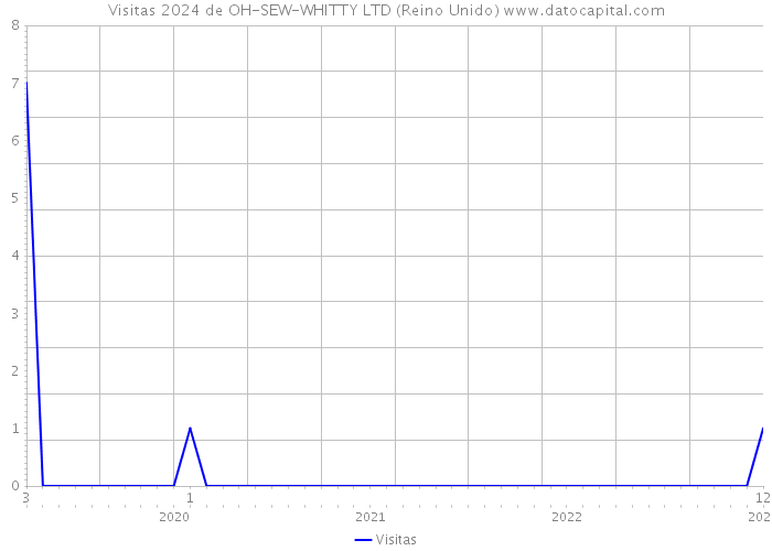 Visitas 2024 de OH-SEW-WHITTY LTD (Reino Unido) 