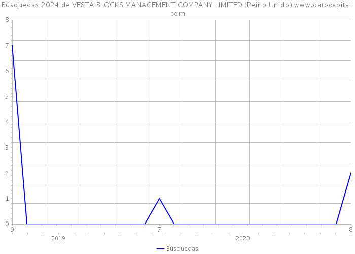 Búsquedas 2024 de VESTA BLOCKS MANAGEMENT COMPANY LIMITED (Reino Unido) 