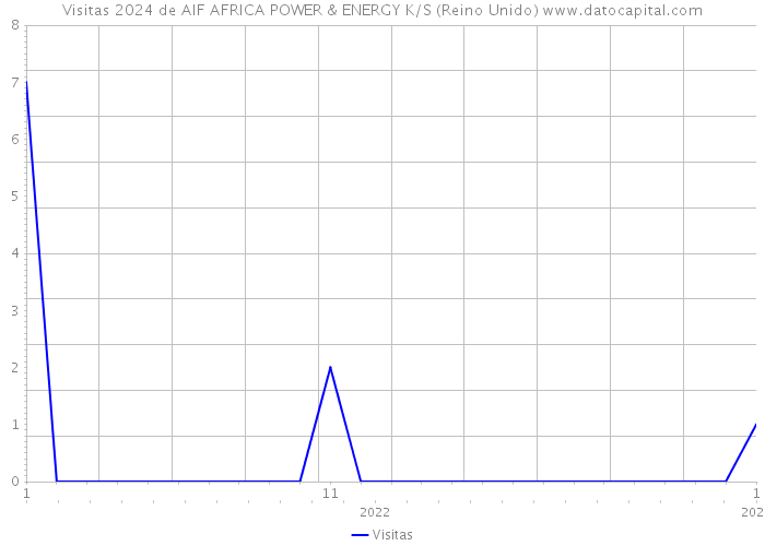 Visitas 2024 de AIF AFRICA POWER & ENERGY K/S (Reino Unido) 