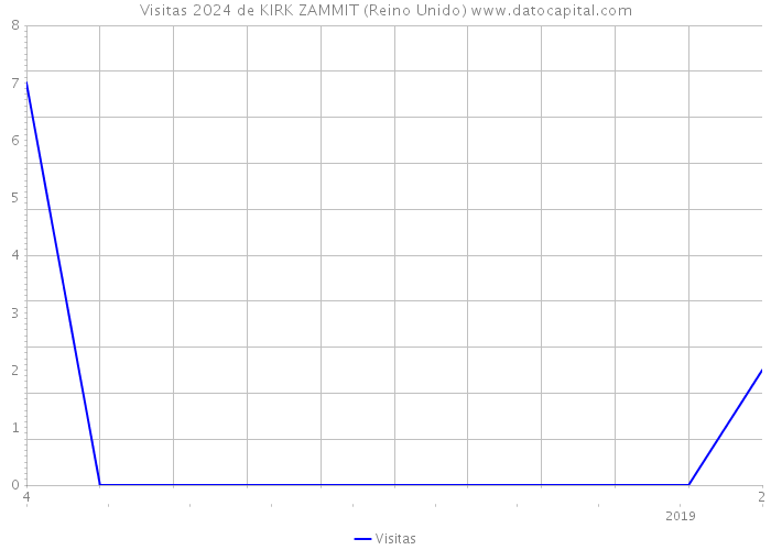 Visitas 2024 de KIRK ZAMMIT (Reino Unido) 