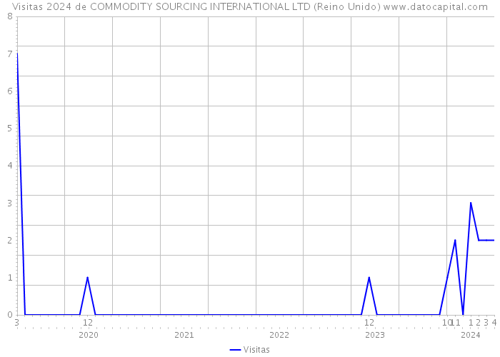 Visitas 2024 de COMMODITY SOURCING INTERNATIONAL LTD (Reino Unido) 