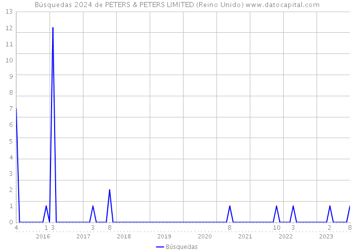 Búsquedas 2024 de PETERS & PETERS LIMITED (Reino Unido) 