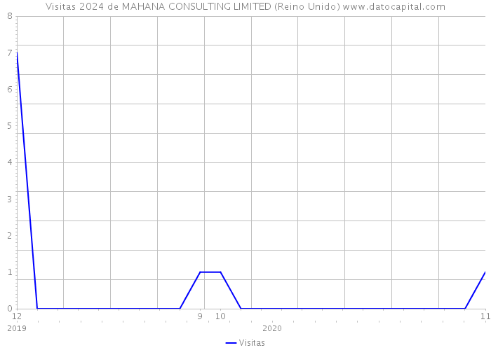 Visitas 2024 de MAHANA CONSULTING LIMITED (Reino Unido) 