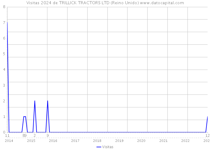 Visitas 2024 de TRILLICK TRACTORS LTD (Reino Unido) 